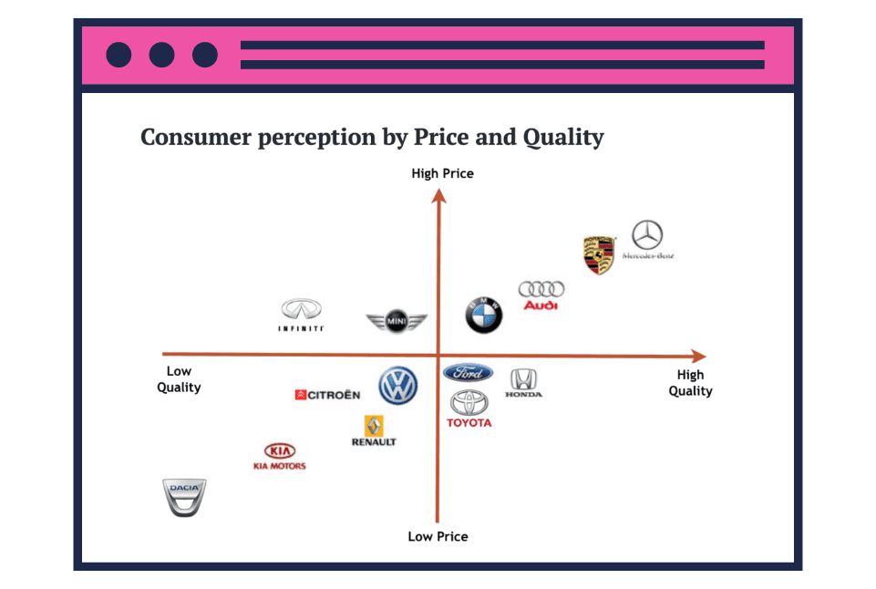 Consumer perception by Price and Quality graph