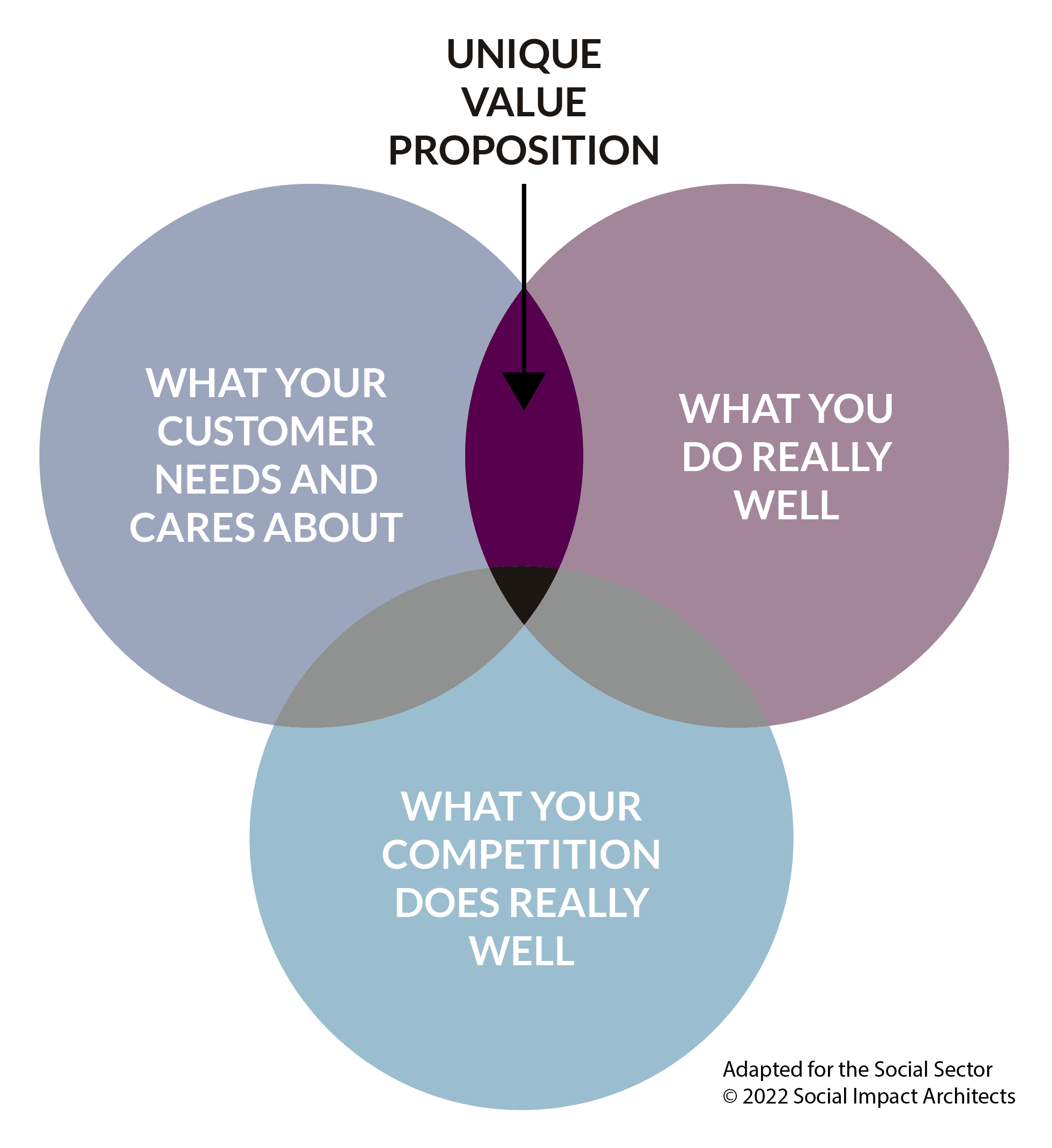 Unique value proposition graph